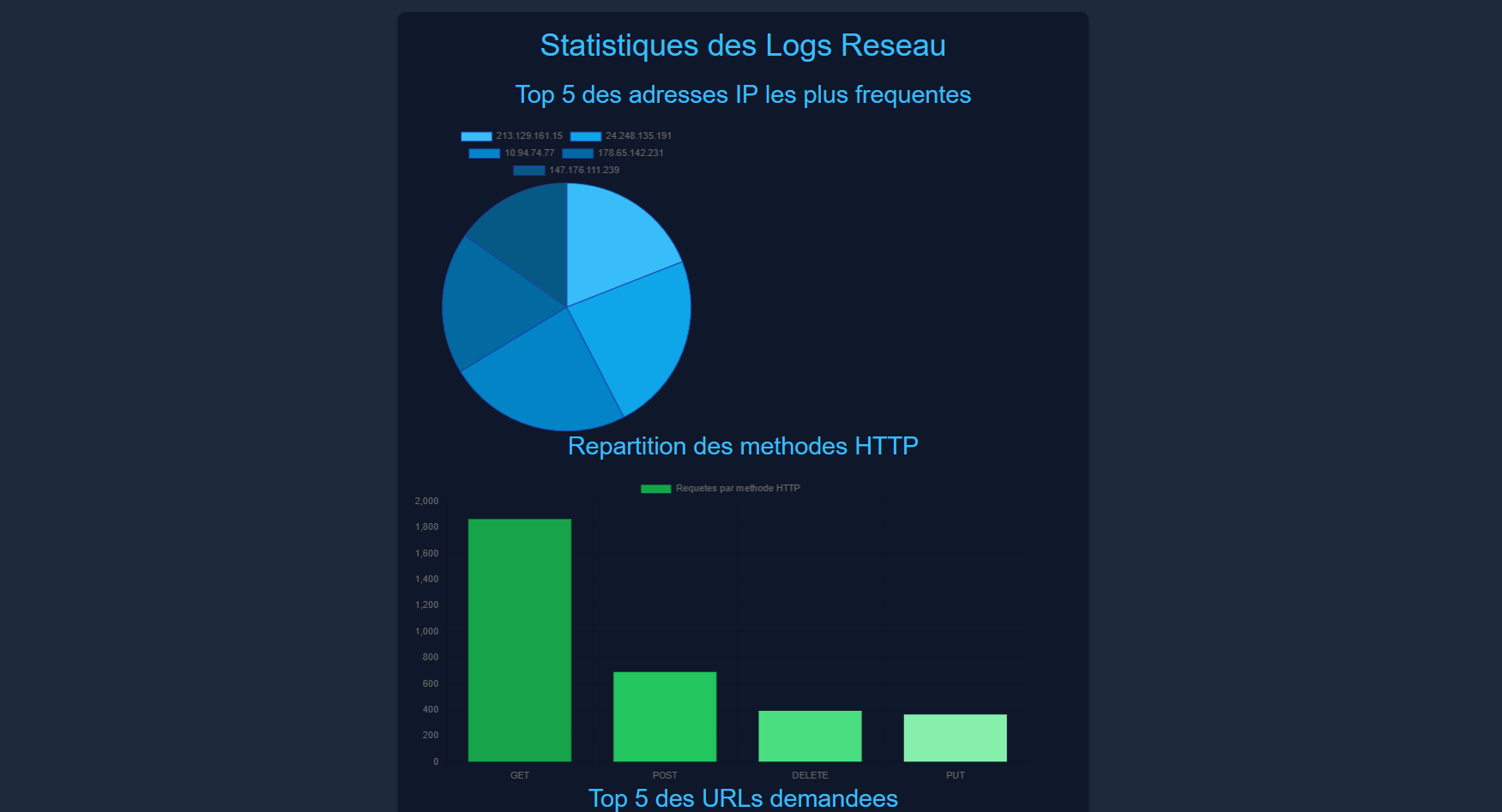 Projet 2